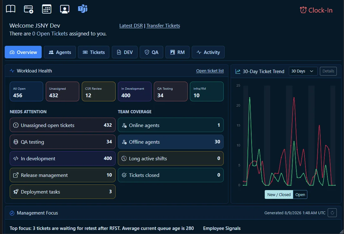 MicroTelecom Service Desk operational overview showing workload health, ticket trends and management signals