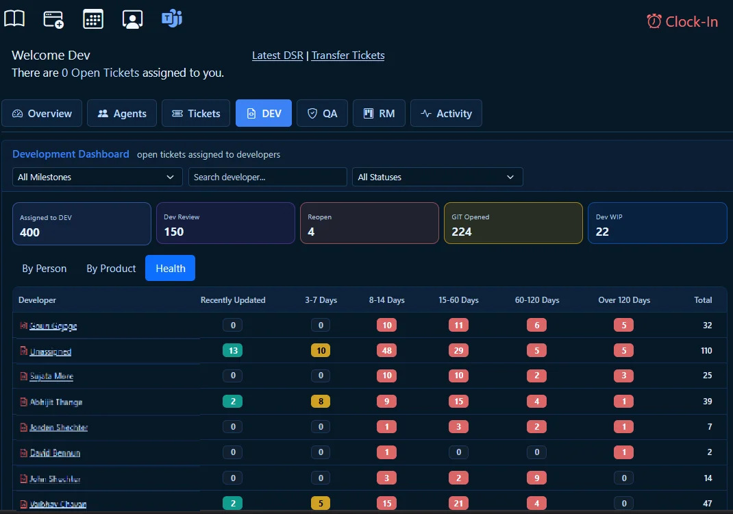 MicroTelecom Service Desk development ticket tracking dashboard showing work by product, person and department