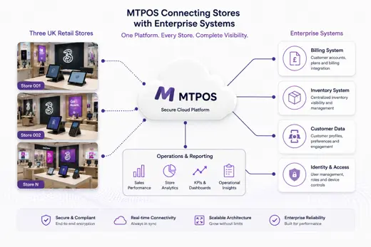 MTPOS enterprise integration connecting Three UK retail stores with billing, inventory, access control and centralized reporting systems